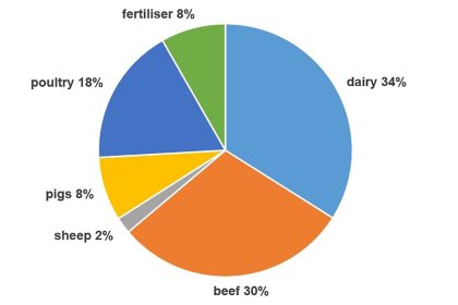 Source: Daera, the Northern Ireland Department of Agriculture. Source: Daera, the Northern Ireland Department of Agriculture.