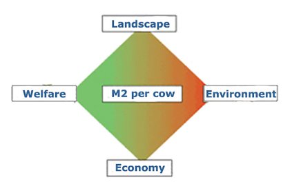 In a free-stall dairy, the cow has approximately four times as much room to lie down as in a cubicle barn. The question is how much space will a farmer offer as a standard? Photo: Wageningen University & Research In a free-stall dairy, the cow has approximately four times as much room to lie down as in a cubicle barn. The question is how much space will a farmer offer as a standard? Photo: Wageningen University & Research