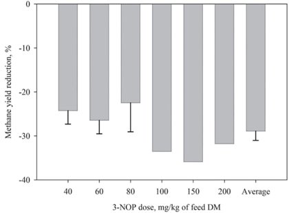 3-NOP: Effective methane inhibitor in dairy cows 3-NOP: Effective methane inhibitor in dairy cows