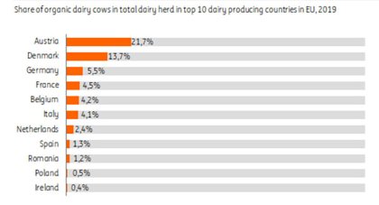 EU’s organic target a challenge for dairy sector EU’s organic target a challenge for dairy sector