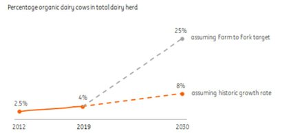 EU’s organic target a challenge for dairy sector EU’s organic target a challenge for dairy sector