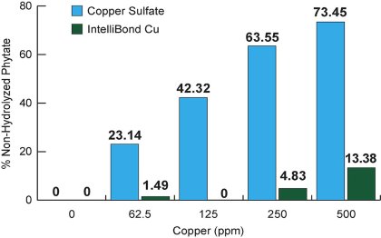 7 findings: Rethinking sulfate sources of trace minerals 7 findings: Rethinking sulfate sources of trace minerals